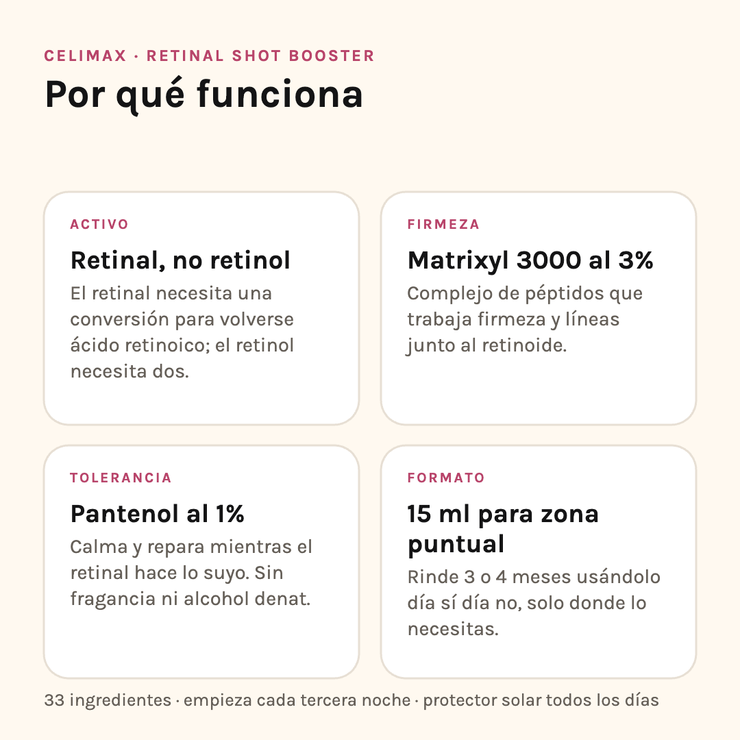 Por qué funciona el Celimax Retinal Shot: retinal en vez de retinol, Matrixyl 3000 al 3%, pantenol al 1% y formato de 15 ml para zona puntual
