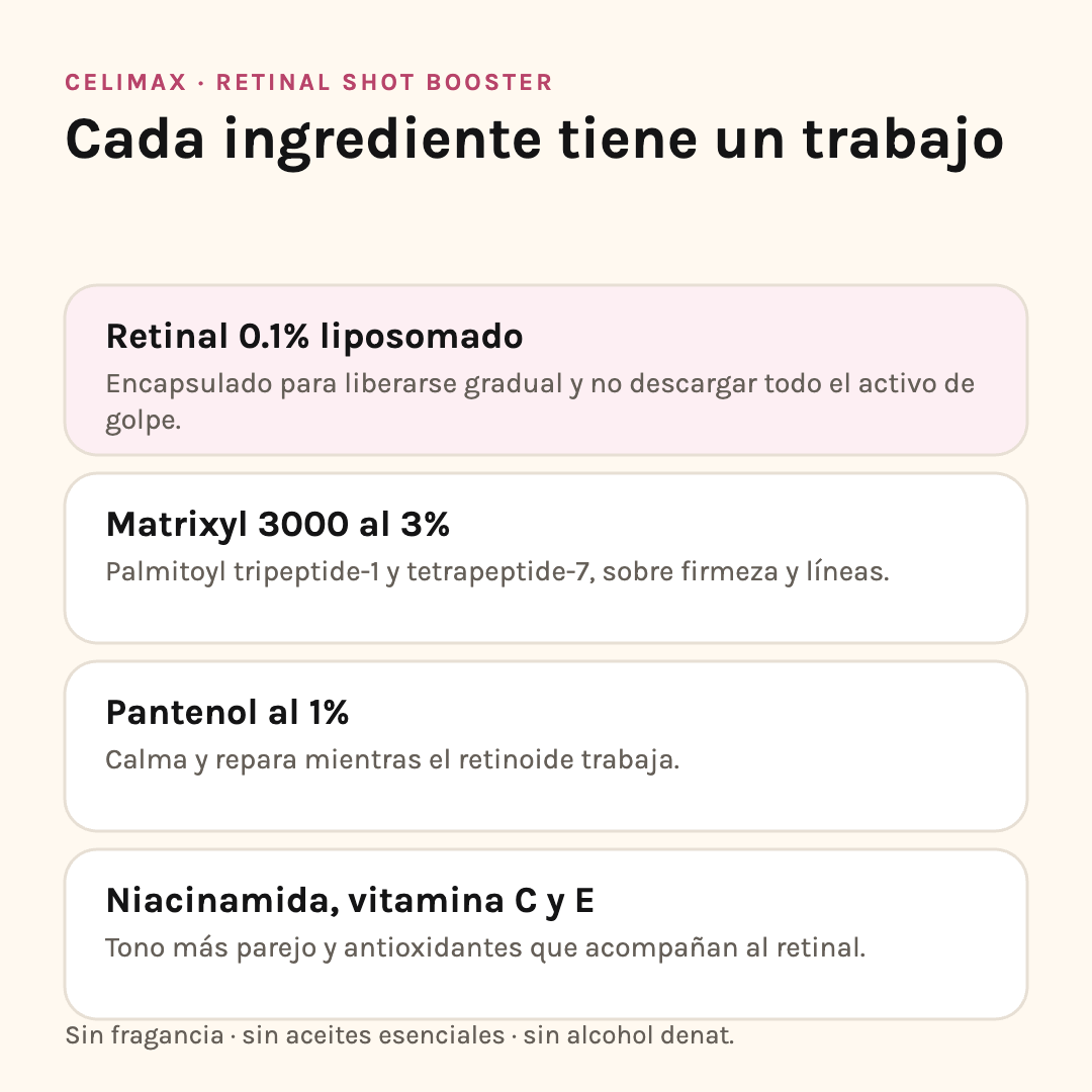 Ingredientes del Celimax Retinal Shot: retinal 0.1% liposomado, Matrixyl 3000 al 3%, pantenol al 1% y niacinamida con vitaminas C y E