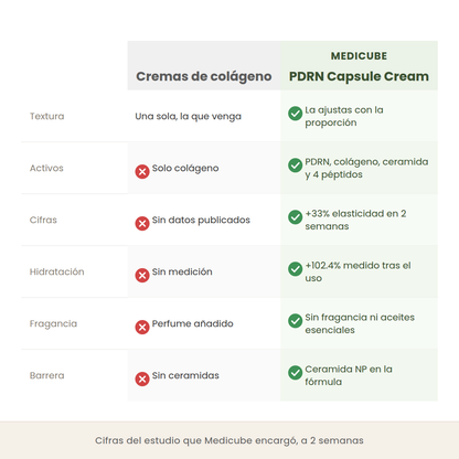 Comparativa entre cremas de colágeno comunes y la PDRN Capsule Cream en textura ajustable, activos, cifras publicadas e hidratación
