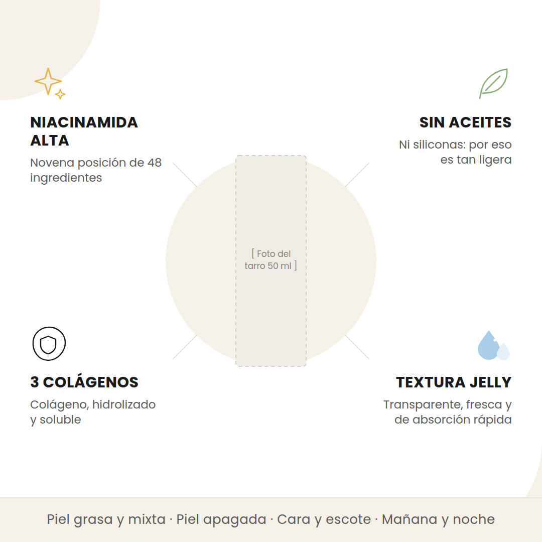 Beneficios de la Collagen Jelly Cream de Medicube: niacinamida alta, sin aceites, 3 colágenos y textura jelly