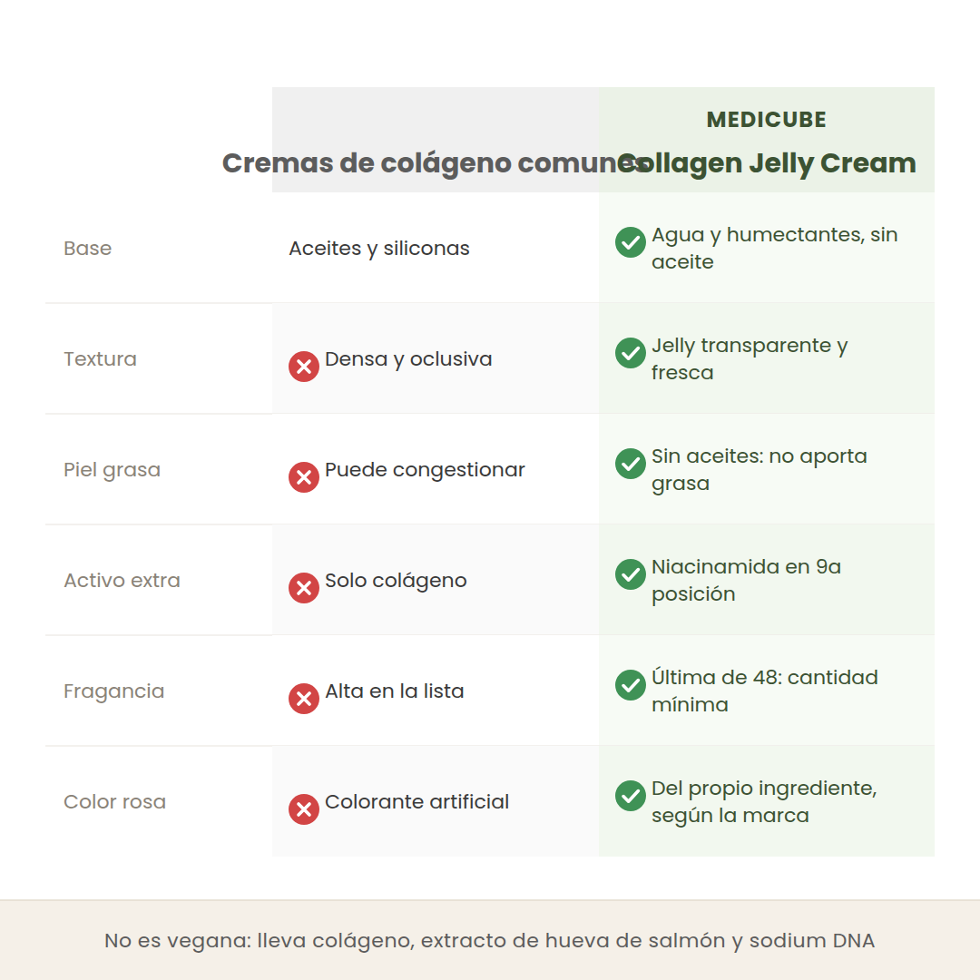 Comparativa entre cremas de colágeno comunes y la Collagen Jelly Cream de Medicube