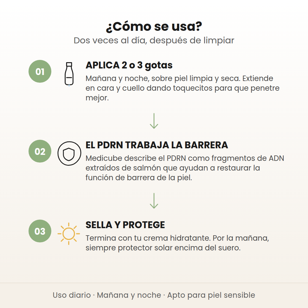 Cómo se usa el suero PDRN de Medicube en 3 pasos: aplica 2 o 3 gotas, el PDRN trabaja la barrera y sella con crema y protector solar