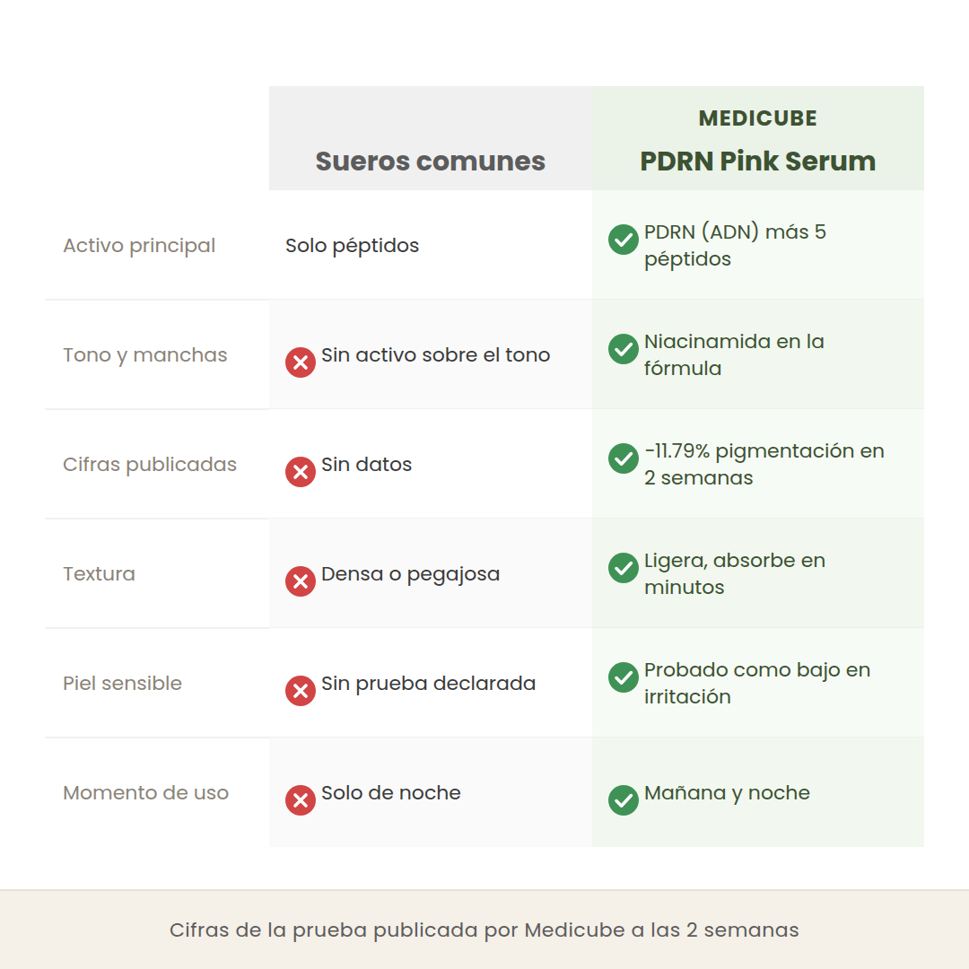 Comparativa entre sueros de péptidos comunes y el PDRN Pink Serum de Medicube en activo principal, tono, cifras publicadas, textura y piel sensible