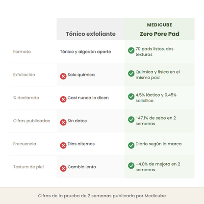 Comparativa entre un tónico exfoliante y el Zero Pore Pad en formato, tipo de exfoliación, porcentajes declarados y cifras publicadas