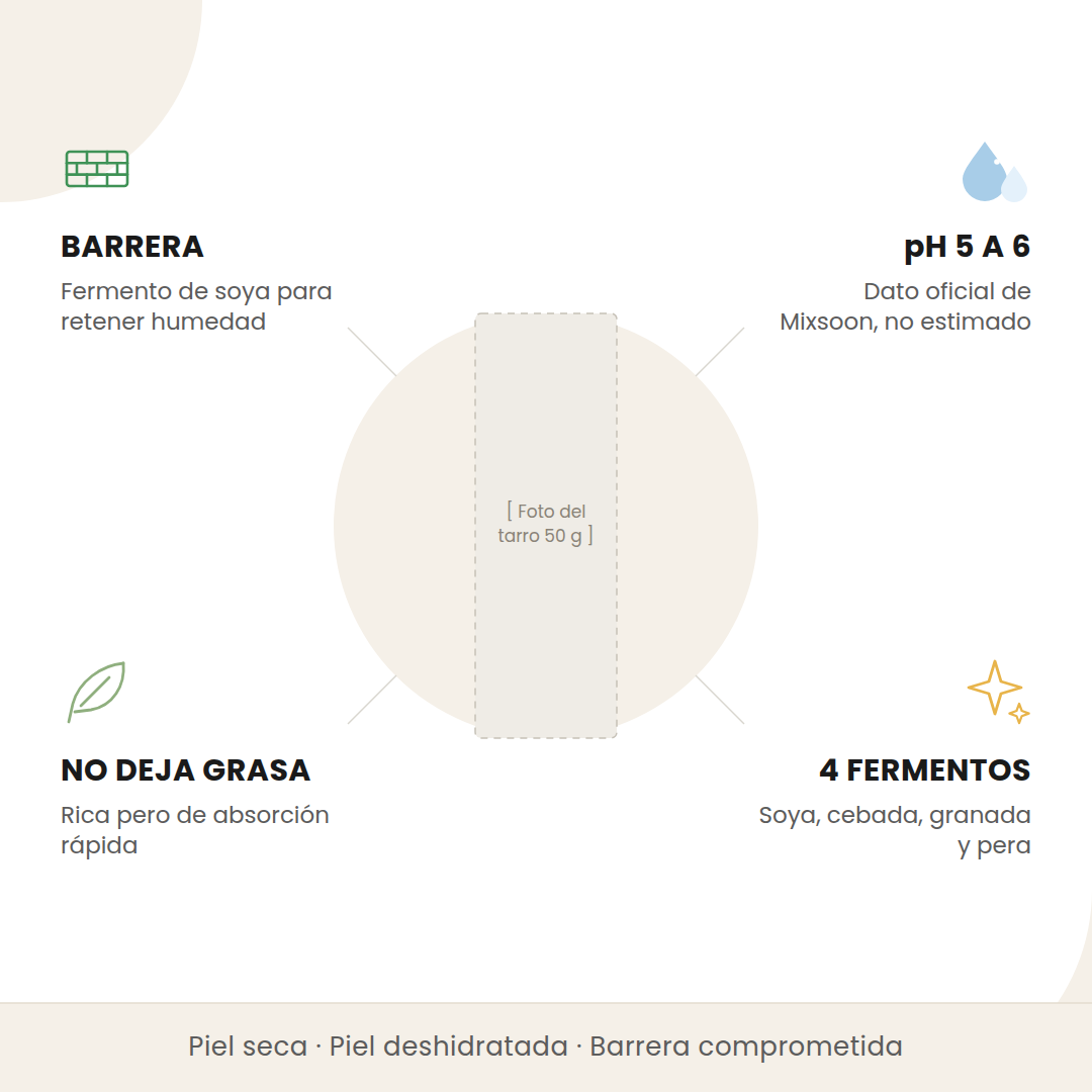 Beneficios de la Mixsoon Bean Cream: barrera con soya fermentada, pH de 5 a 6, absorción sin grasa y cuatro fermentos