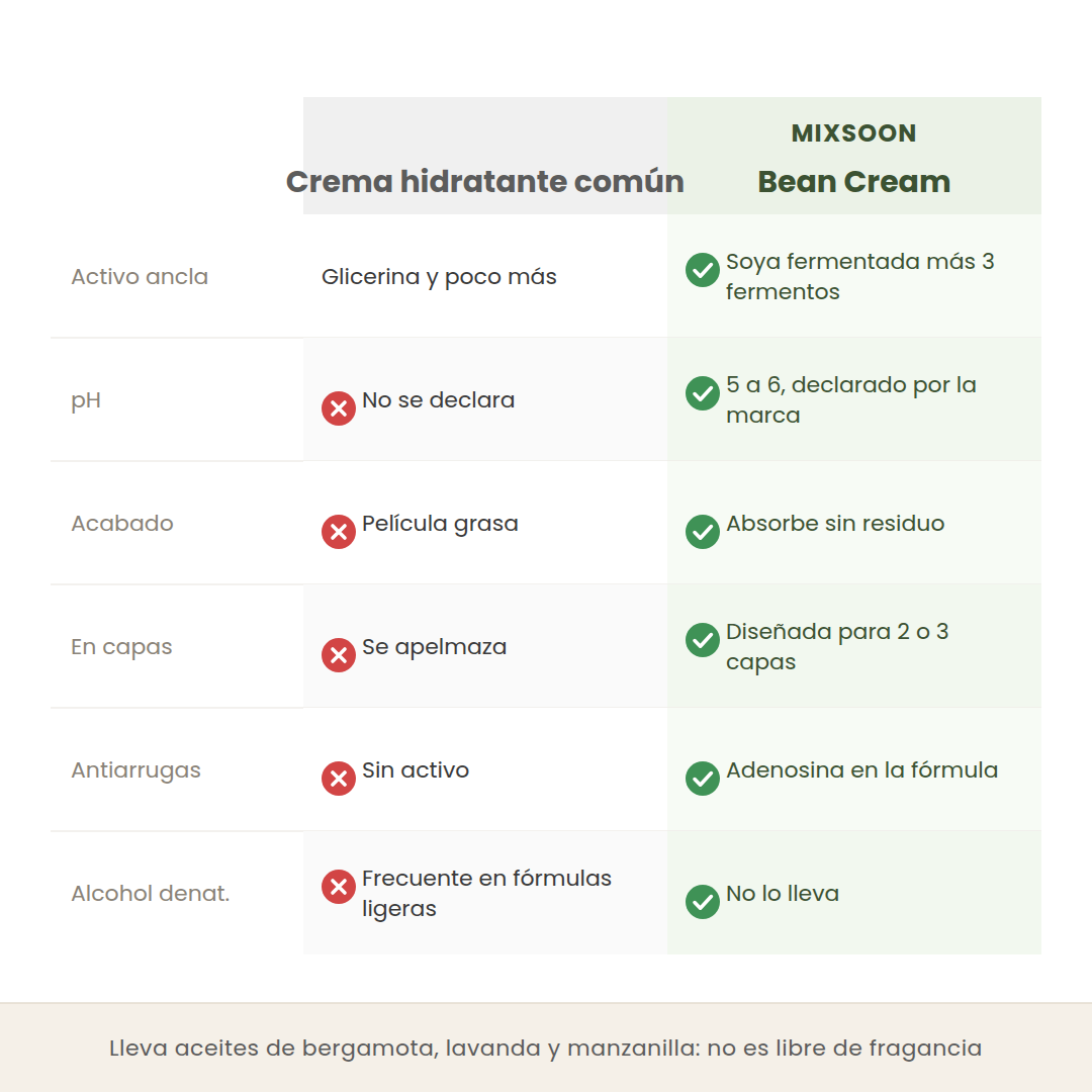 Comparativa entre una crema hidratante común y la Bean Cream de Mixsoon en activo ancla, pH declarado, acabado y uso en capas