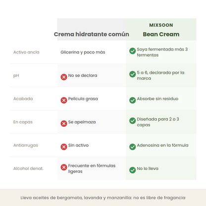 Comparativa entre una crema hidratante común y la Bean Cream de Mixsoon en activo ancla, pH declarado, acabado y uso en capas