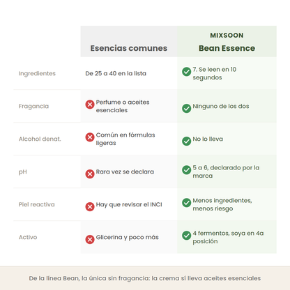 Comparativa entre esencias comunes y la Bean Essence en número de ingredientes, fragancia y pH
