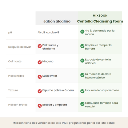 Comparativa entre un jabón alcalino y el Centella Cleansing Foam de Mixsoon en pH, sensación al lavar y calmantes