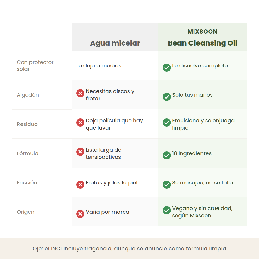 Comparativa entre agua micelar y el Bean Cleansing Oil de Mixsoon en protector solar, uso de algodón, residuo y fórmula