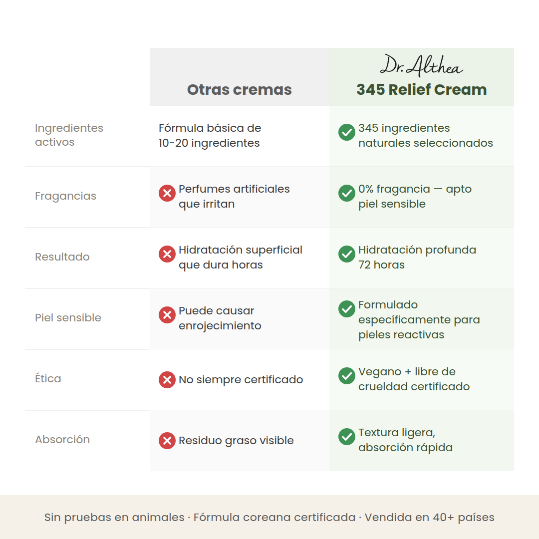 Comparativa entre otras cremas y la 345 Relief Cream en ingredientes activos, fragancias, resultado, piel sensible, ética y absorción