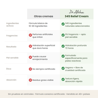 Comparativa entre otras cremas y la 345 Relief Cream en ingredientes activos, fragancias, resultado, piel sensible, ética y absorción