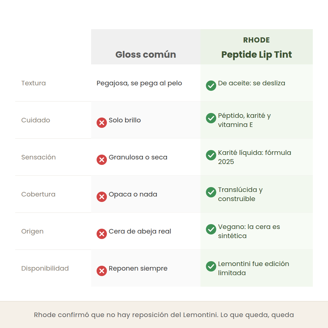 Comparativa entre un gloss común y el Peptide Lip Tint de Rhode en textura, cuidado y cobertura