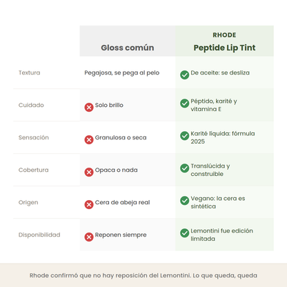 Comparativa entre un gloss común y el Peptide Lip Tint de Rhode en textura, cuidado y cobertura