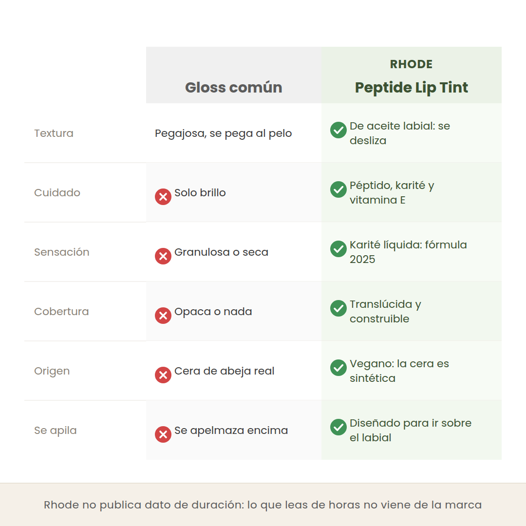 Comparativa entre un gloss común y el Peptide Lip Tint de Rhode en textura, cuidado y cobertura