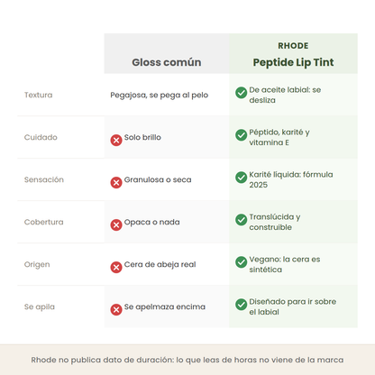 Comparativa entre un gloss común y el Peptide Lip Tint de Rhode en textura, cuidado y cobertura
