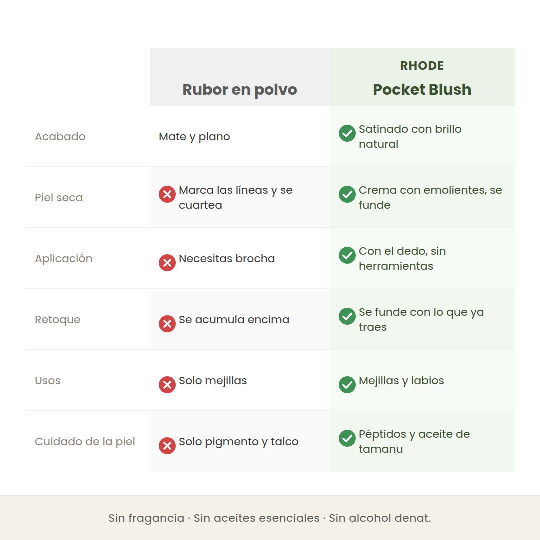 Comparativa entre un rubor en polvo y el Pocket Blush en crema de Rhode en acabado, comportamiento en piel seca, aplicación y retoque
