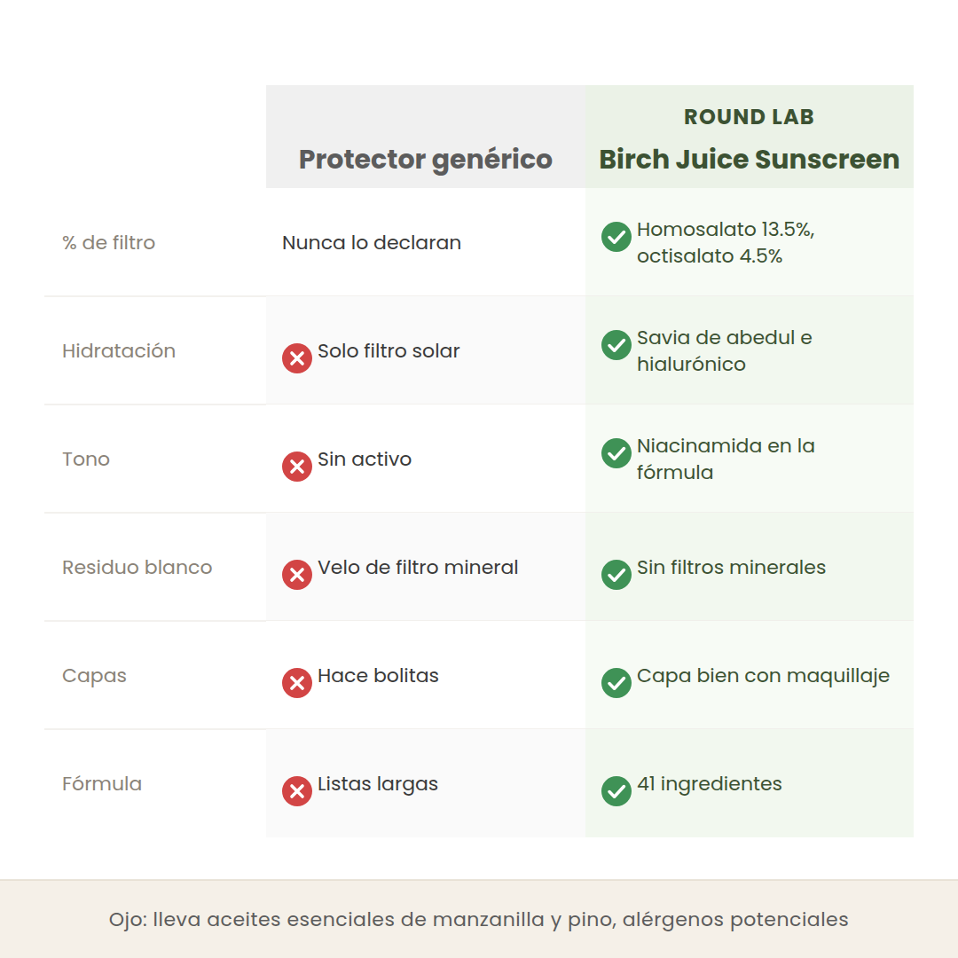 Comparativa entre un protector genérico y el Birch Juice de Round Lab en porcentaje de filtro declarado, hidratación y residuo blanco