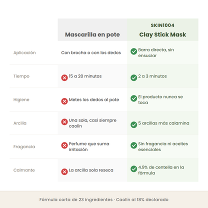 Comparativa entre una mascarilla de arcilla en pote y la Clay Stick Mask de SKIN1004 en aplicación, tiempo, higiene, arcillas y fragancia