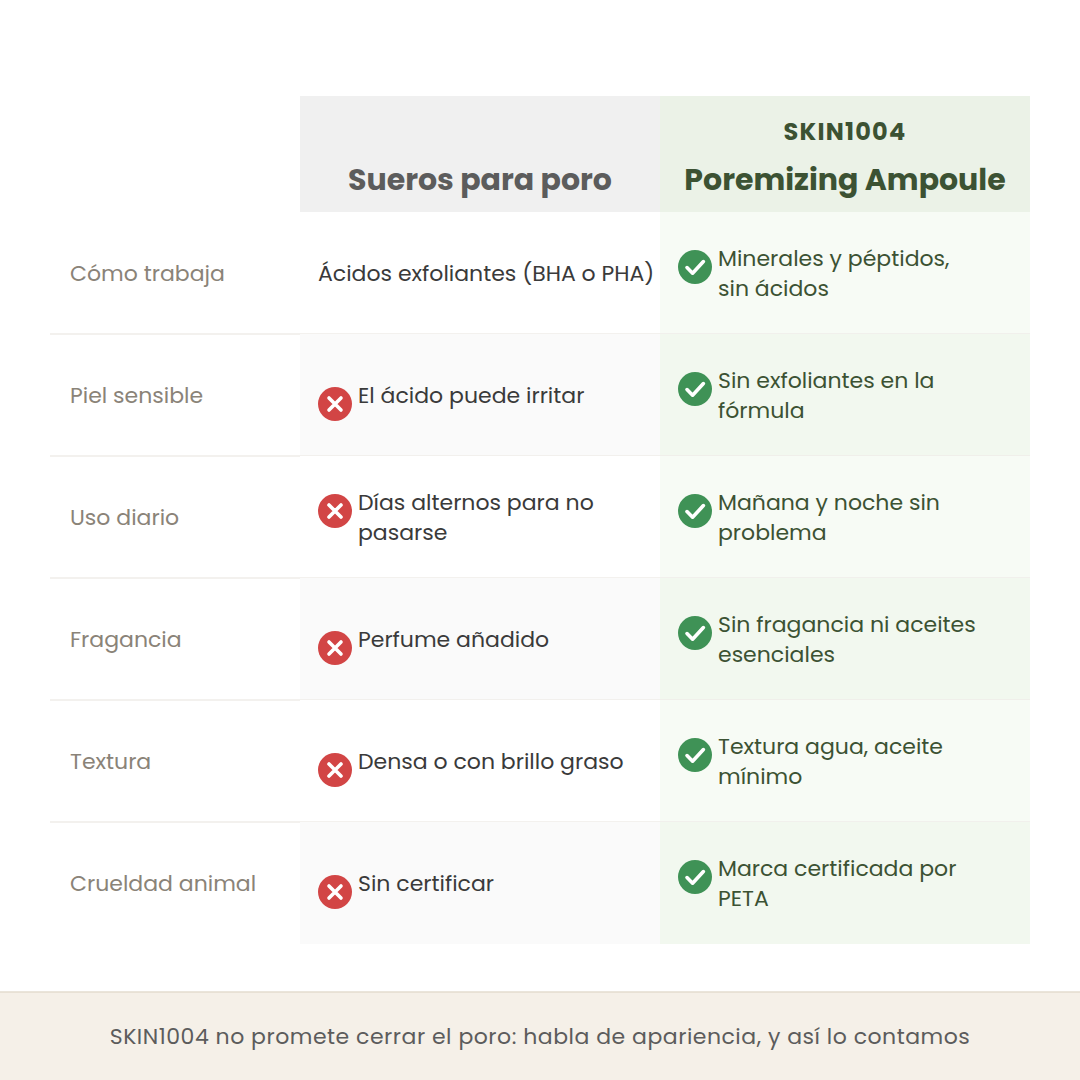Comparativa entre sueros para poro con ácidos y la Poremizing Ampoule de SKIN1004 en mecanismo, piel sensible, uso diario, fragancia y textura