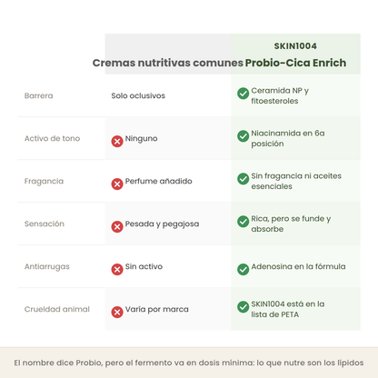 Comparativa entre cremas nutritivas comunes y la Probio-Cica Enrich Cream de SKIN1004