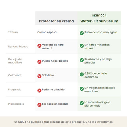 Comparativa entre un protector en crema y el Water-Fit Sun Serum de SKIN1004 en textura, velo blanco, uso bajo maquillaje y fragancia