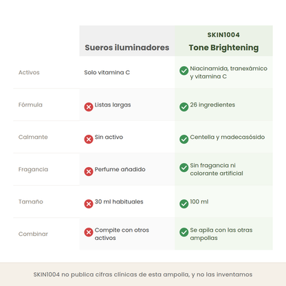 Comparativa entre sueros iluminadores comunes y la Tone Brightening de SKIN1004 en activos, longitud de fórmula, calmantes y fragancia