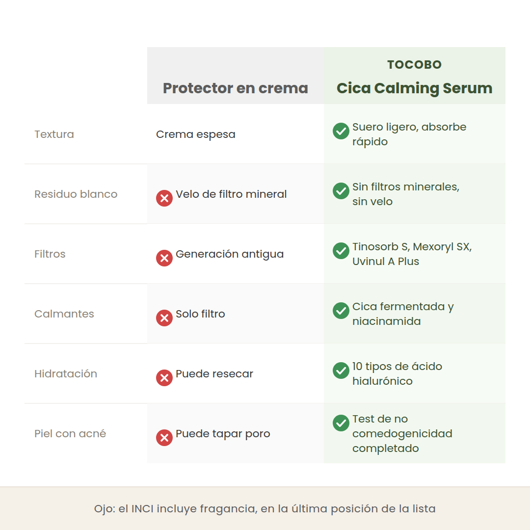 Comparativa entre un protector en crema y el Cica Calming Sun Serum de Tocobo en textura, residuo blanco, filtros y calmantes