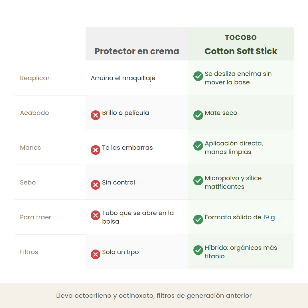 Comparativa entre un protector en crema y el Cotton Soft Sun Stick de Tocobo en reaplicación, acabado, manos limpias y control de sebo