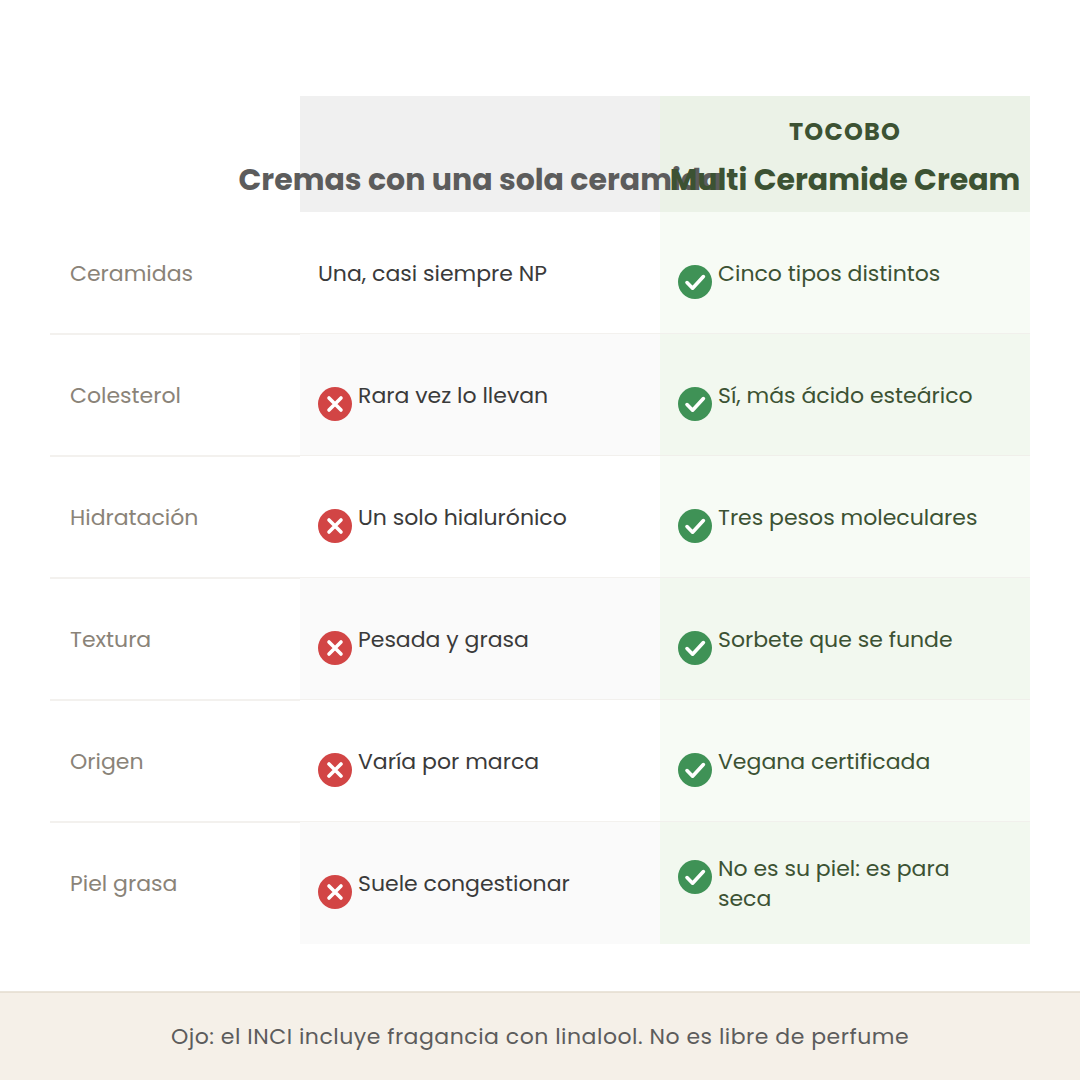 Comparativa entre cremas de una sola ceramida y la Multi Ceramide Cream de Tocobo