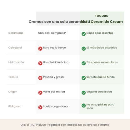 Comparativa entre cremas de una sola ceramida y la Multi Ceramide Cream de Tocobo